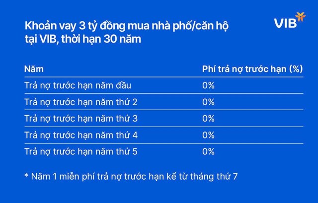 VIB đưa ra giải ph&#225;p vay mua nh&#224; phố, mua căn hộ linh hoạt bậc nhất thị trường - Ảnh 5