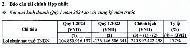 Kết quả kinh doanh Qu&yacute; I/2024 của&nbsp;IPA