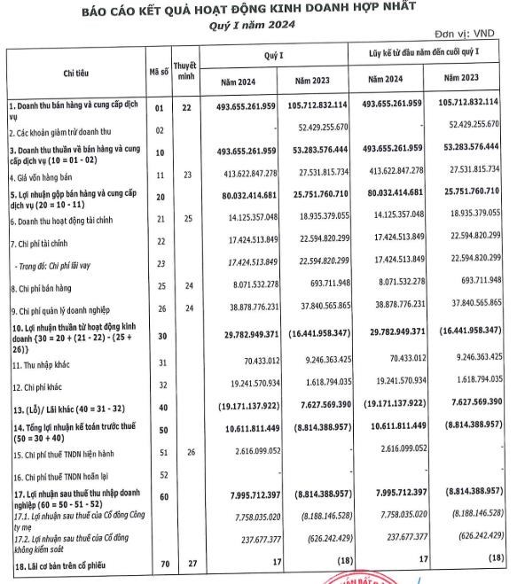 Qu&#253; I/2024: Cenland (CRE) ghi nhận doanh thu tăng mạnh đạt gần 494 tỷ đồng, tăng hơn 800% so với c&#249;ng kỳ - Ảnh 1