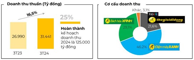 Thế Giới Di Động (MWG) giải thể Logistics To&#224;n T&#237;n sau hơn 2 năm th&#224;nh lập - Ảnh 1