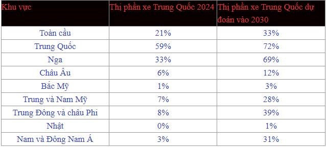 &#39;Chỉ 6 năm nữa, cứ 3 xe b&#225;n ra th&#236; c&#243; 1 xe Trung Quốc&#39; - Ảnh 2