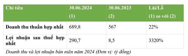 6 th&#225;ng đầu năm 2024, doanh thu thuần BCG Energy (BGE)&#160; tăng 22%, lợi nhuận tăng 33 lần - Ảnh 1