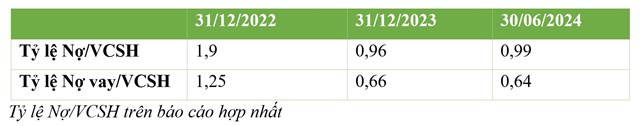 6 th&#225;ng đầu năm 2024, doanh thu thuần BCG Energy (BGE)&#160; tăng 22%, lợi nhuận tăng 33 lần - Ảnh 3