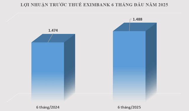 Eximbank (EIB)  b&#225;o l&#227;i 1.488 tỷ đồng 6 th&#225;ng đầu năm 2025 - Ảnh 1