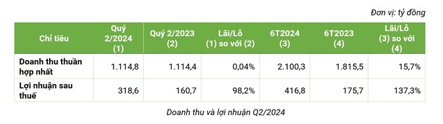 Bamboo Capital (BCG): lợi nhuận sau thuế qu&#253; 2/2024 đạt 318,6 tỷ đồng, tăng trưởng đến 98,2% - Ảnh 1