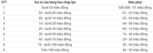 C&aacute;c mức xử phạt tiền dựa tr&ecirc;n g&iacute; trị h&agrave;ng h&oacute;a nhập lậu