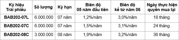 BAC A BANK ph&#225;t h&#224;nh 15 triệu tr&#225;i phiếu đ&#225;p ứng nhu cầu thị trường cuối năm - Ảnh 3