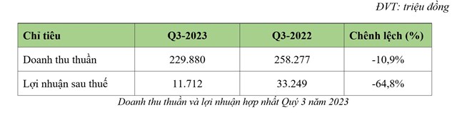 BCG Land b&#225;o l&#227;i 136 tỷ đồng sau 9 th&#225;ng đầu năm - Ảnh 1