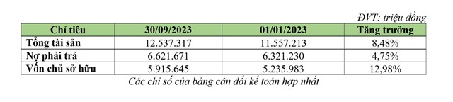 BCG Land b&#225;o l&#227;i 136 tỷ đồng sau 9 th&#225;ng đầu năm - Ảnh 2