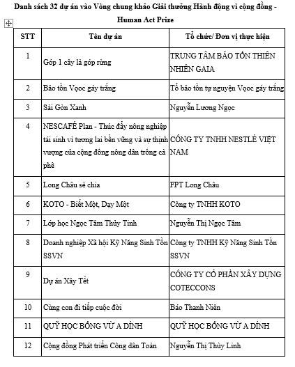 C&#244;ng bố danh s&#225;ch 32 dự &#225;n ch&#237;nh thức lọt v&#224;o V&#242;ng chung khảo Giải thưởng H&#224;nh động v&#236; cộng đồng 2024 - Ảnh 5