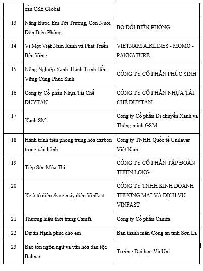 C&#244;ng bố danh s&#225;ch 32 dự &#225;n ch&#237;nh thức lọt v&#224;o V&#242;ng chung khảo Giải thưởng H&#224;nh động v&#236; cộng đồng 2024 - Ảnh 6