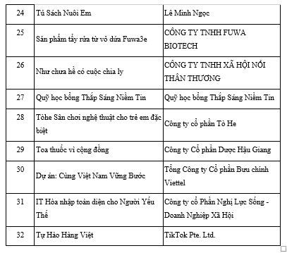 C&#244;ng bố danh s&#225;ch 32 dự &#225;n ch&#237;nh thức lọt v&#224;o V&#242;ng chung khảo Giải thưởng H&#224;nh động v&#236; cộng đồng 2024 - Ảnh 7