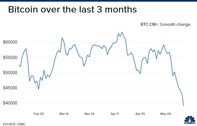 Thị trường Bitcoin biến động li&ecirc;n tục trong 3 th&aacute;ng qua (Ảnh: CNBC)