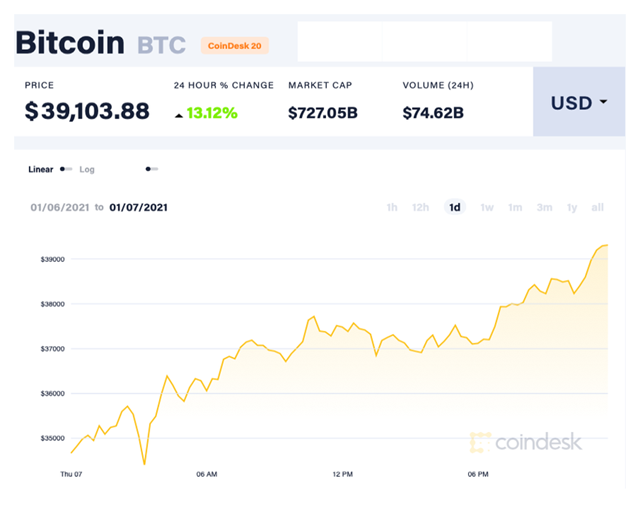 Gi&aacute; Bitcoin cản ph&aacute; mốc 39.000 USD/đồng h&ocirc;m 7/1. Ảnh: Coindesk.