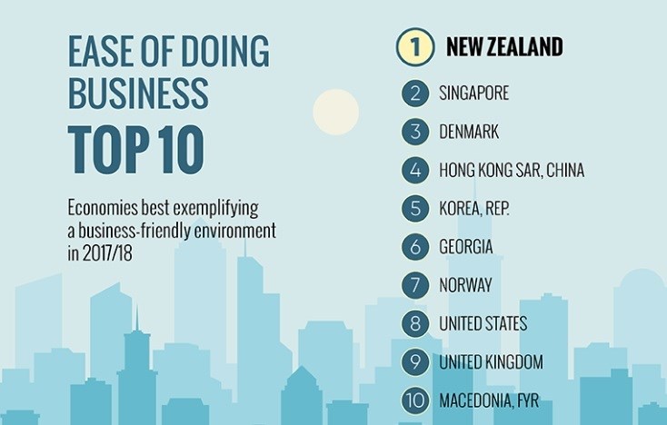 Lại tụt hạng môi trường kinh doanh: Việt Nam còn xa mới bằng Thái Lan, Malaysia - Ảnh 3